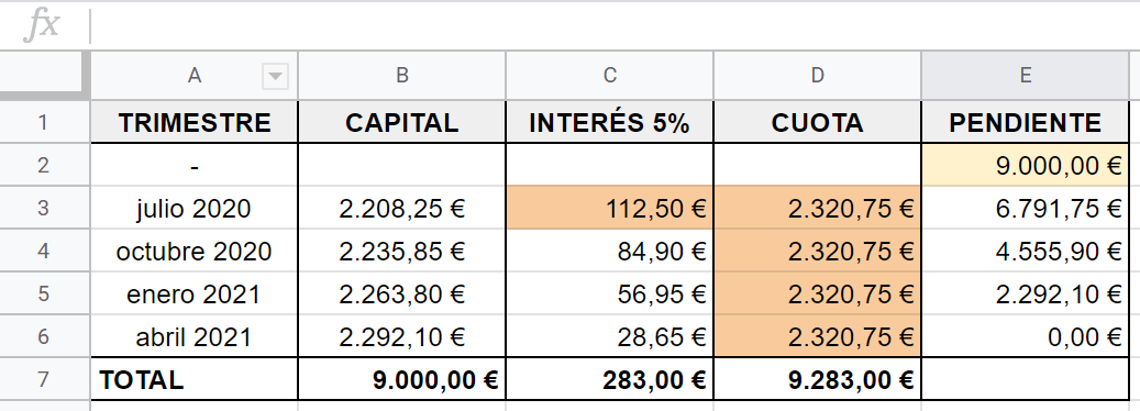 ¿Cómo Contabilizar Un Préstamo? - Blog Contasimple